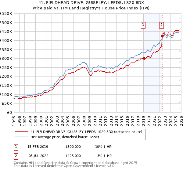 41, FIELDHEAD DRIVE, GUISELEY, LEEDS, LS20 8DX: Price paid vs HM Land Registry's House Price Index