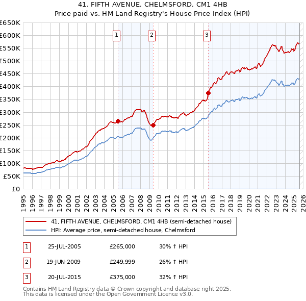 41, FIFTH AVENUE, CHELMSFORD, CM1 4HB: Price paid vs HM Land Registry's House Price Index