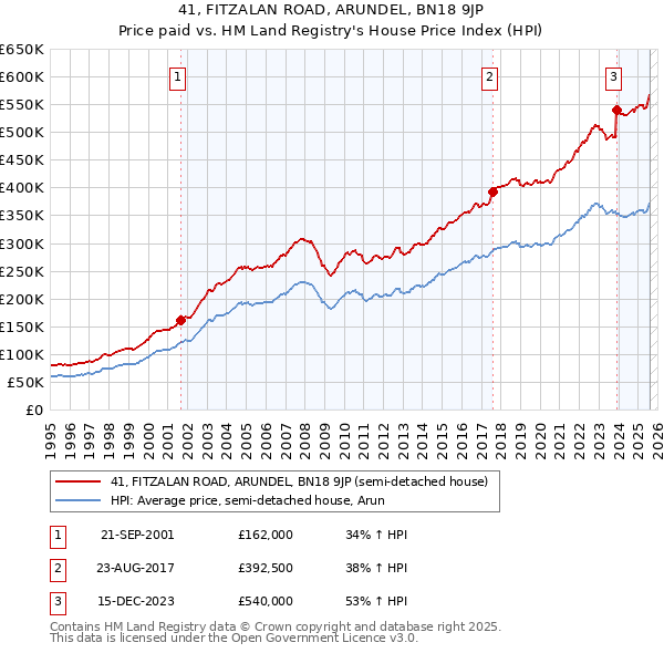 41, FITZALAN ROAD, ARUNDEL, BN18 9JP: Price paid vs HM Land Registry's House Price Index