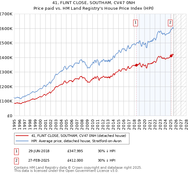 41, FLINT CLOSE, SOUTHAM, CV47 0NH: Price paid vs HM Land Registry's House Price Index