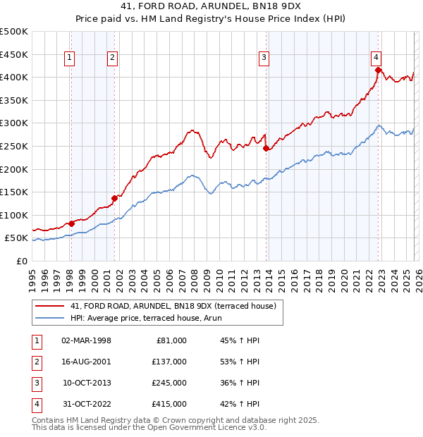 41, FORD ROAD, ARUNDEL, BN18 9DX: Price paid vs HM Land Registry's House Price Index