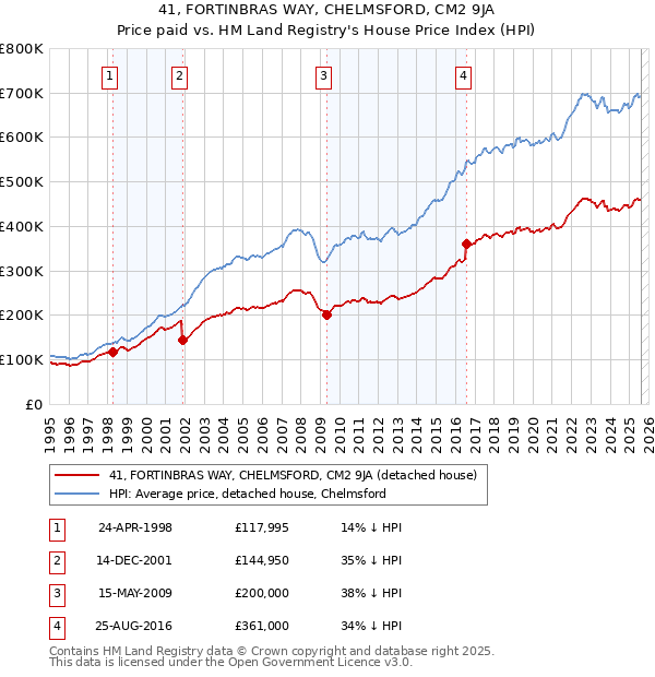 41, FORTINBRAS WAY, CHELMSFORD, CM2 9JA: Price paid vs HM Land Registry's House Price Index