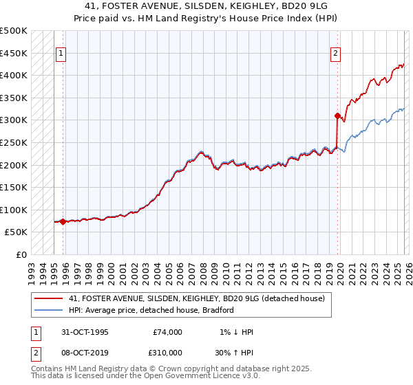 41, FOSTER AVENUE, SILSDEN, KEIGHLEY, BD20 9LG: Price paid vs HM Land Registry's House Price Index