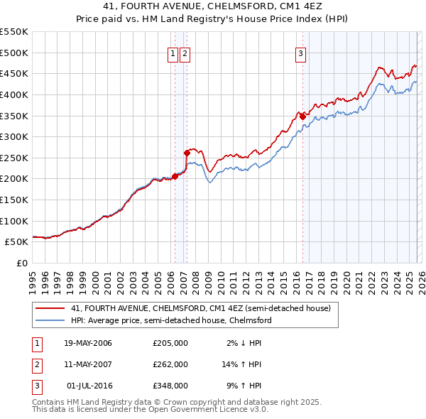 41, FOURTH AVENUE, CHELMSFORD, CM1 4EZ: Price paid vs HM Land Registry's House Price Index