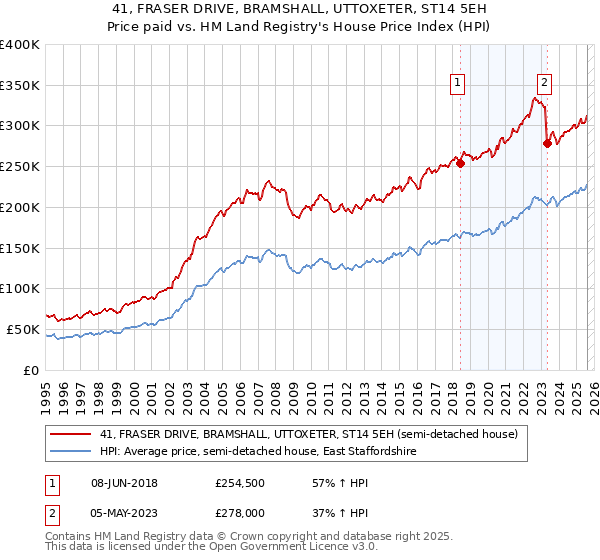 41, FRASER DRIVE, BRAMSHALL, UTTOXETER, ST14 5EH: Price paid vs HM Land Registry's House Price Index
