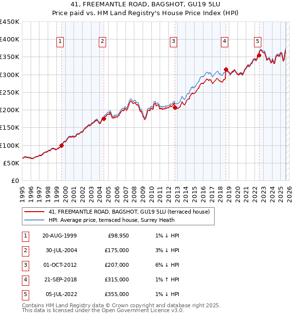 41, FREEMANTLE ROAD, BAGSHOT, GU19 5LU: Price paid vs HM Land Registry's House Price Index