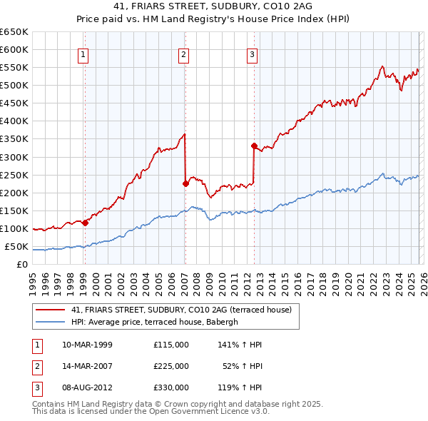 41, FRIARS STREET, SUDBURY, CO10 2AG: Price paid vs HM Land Registry's House Price Index