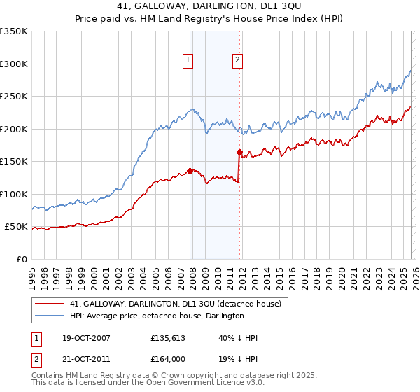 41, GALLOWAY, DARLINGTON, DL1 3QU: Price paid vs HM Land Registry's House Price Index