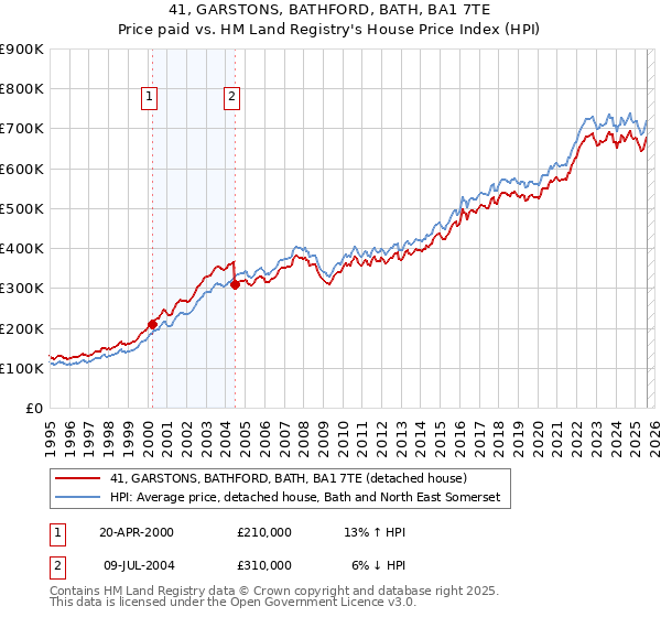 41, GARSTONS, BATHFORD, BATH, BA1 7TE: Price paid vs HM Land Registry's House Price Index