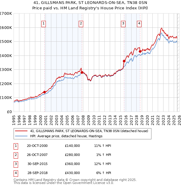 41, GILLSMANS PARK, ST LEONARDS-ON-SEA, TN38 0SN: Price paid vs HM Land Registry's House Price Index