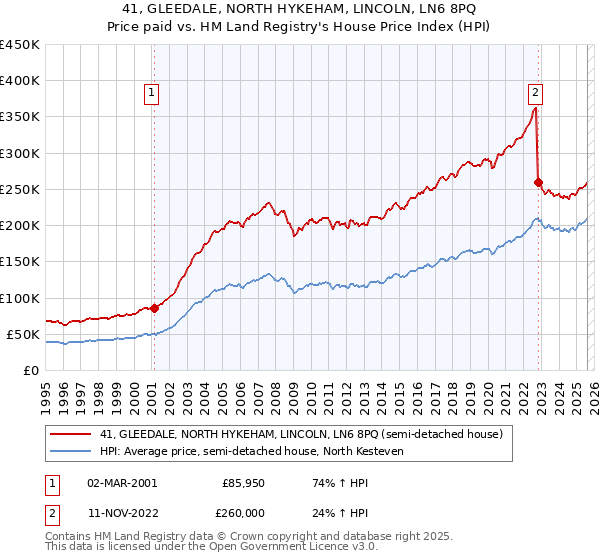 41, GLEEDALE, NORTH HYKEHAM, LINCOLN, LN6 8PQ: Price paid vs HM Land Registry's House Price Index