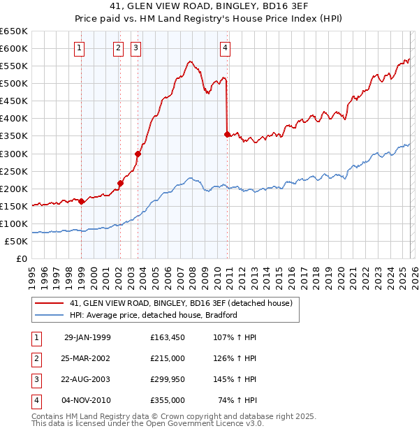41, GLEN VIEW ROAD, BINGLEY, BD16 3EF: Price paid vs HM Land Registry's House Price Index