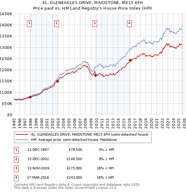 41, GLENEAGLES DRIVE, MAIDSTONE, ME15 6FH: Price paid vs HM Land Registry's House Price Index
