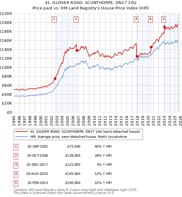 41, GLOVER ROAD, SCUNTHORPE, DN17 1AU: Price paid vs HM Land Registry's House Price Index