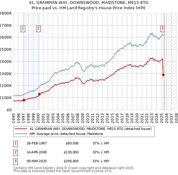 41, GRAMPIAN WAY, DOWNSWOOD, MAIDSTONE, ME15 8TG: Price paid vs HM Land Registry's House Price Index