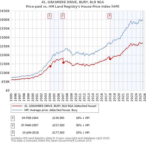 41, GRASMERE DRIVE, BURY, BL9 9GA: Price paid vs HM Land Registry's House Price Index