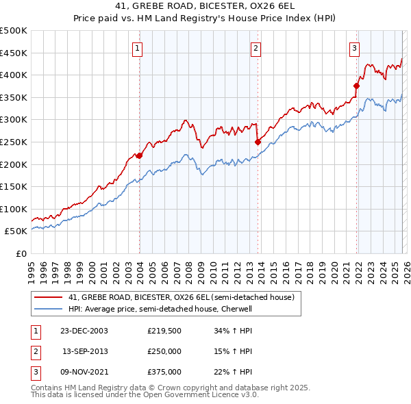 41, GREBE ROAD, BICESTER, OX26 6EL: Price paid vs HM Land Registry's House Price Index
