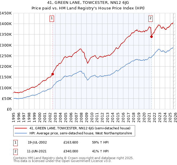 41, GREEN LANE, TOWCESTER, NN12 6JG: Price paid vs HM Land Registry's House Price Index