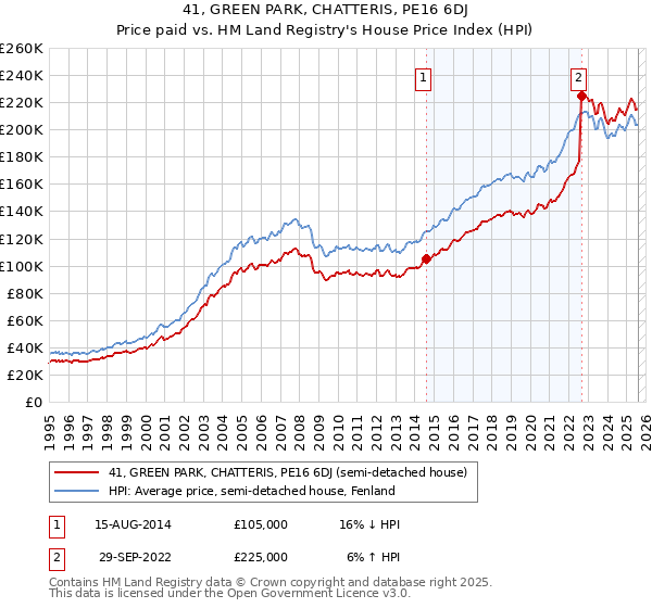 41, GREEN PARK, CHATTERIS, PE16 6DJ: Price paid vs HM Land Registry's House Price Index