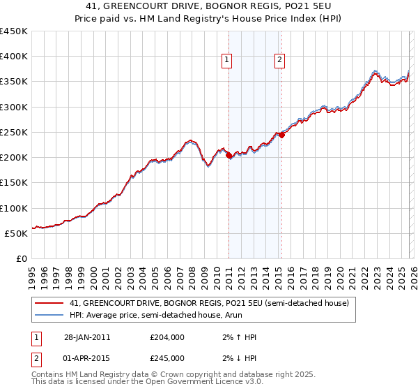 41, GREENCOURT DRIVE, BOGNOR REGIS, PO21 5EU: Price paid vs HM Land Registry's House Price Index