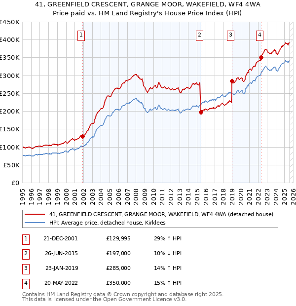 41, GREENFIELD CRESCENT, GRANGE MOOR, WAKEFIELD, WF4 4WA: Price paid vs HM Land Registry's House Price Index