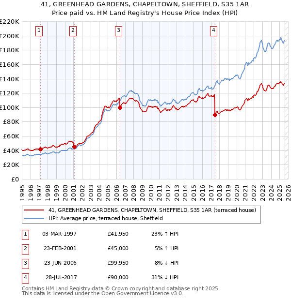 41, GREENHEAD GARDENS, CHAPELTOWN, SHEFFIELD, S35 1AR: Price paid vs HM Land Registry's House Price Index