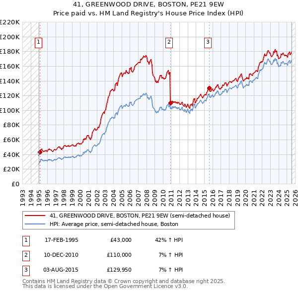 41, GREENWOOD DRIVE, BOSTON, PE21 9EW: Price paid vs HM Land Registry's House Price Index