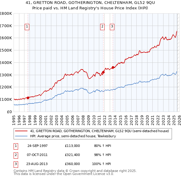 41, GRETTON ROAD, GOTHERINGTON, CHELTENHAM, GL52 9QU: Price paid vs HM Land Registry's House Price Index