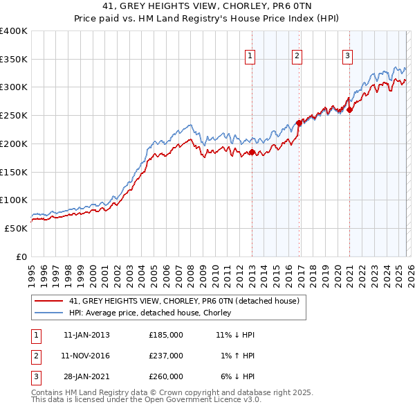 41, GREY HEIGHTS VIEW, CHORLEY, PR6 0TN: Price paid vs HM Land Registry's House Price Index