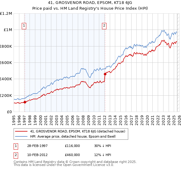41, GROSVENOR ROAD, EPSOM, KT18 6JG: Price paid vs HM Land Registry's House Price Index