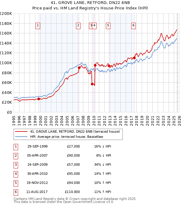 41, GROVE LANE, RETFORD, DN22 6NB: Price paid vs HM Land Registry's House Price Index