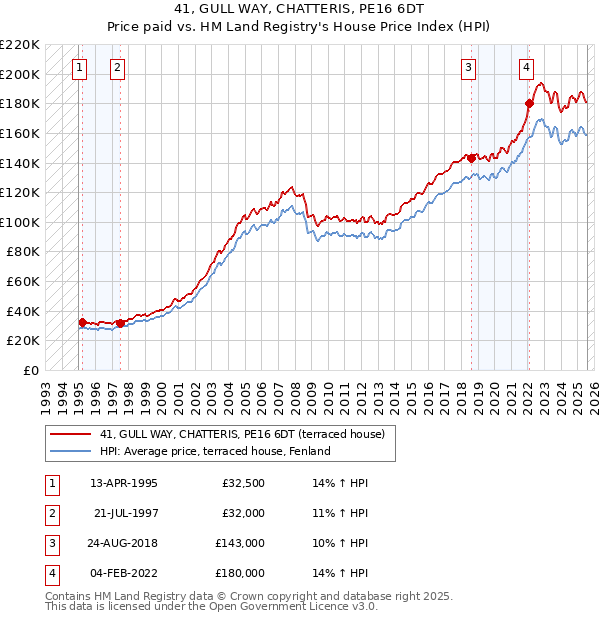 41, GULL WAY, CHATTERIS, PE16 6DT: Price paid vs HM Land Registry's House Price Index