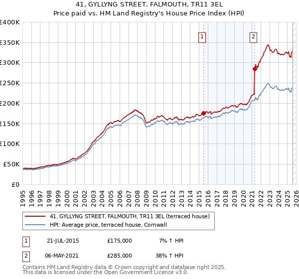 41, GYLLYNG STREET, FALMOUTH, TR11 3EL: Price paid vs HM Land Registry's House Price Index