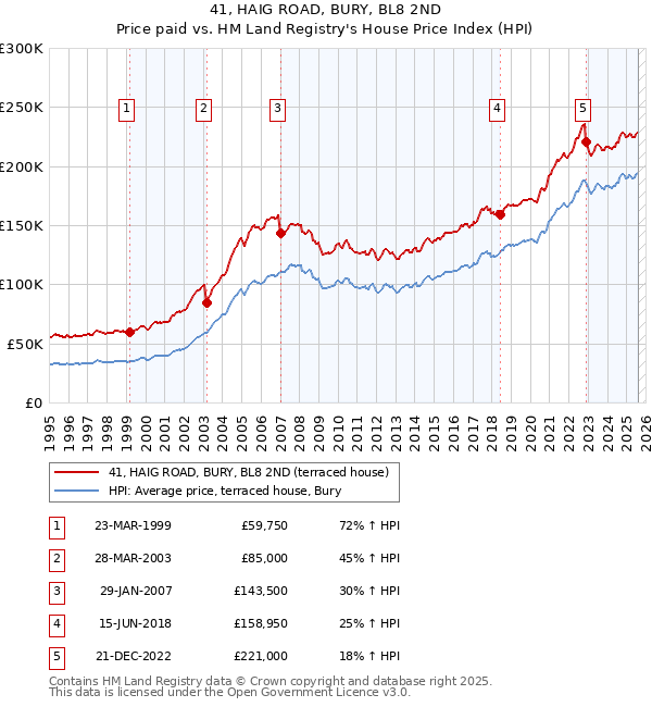 41, HAIG ROAD, BURY, BL8 2ND: Price paid vs HM Land Registry's House Price Index