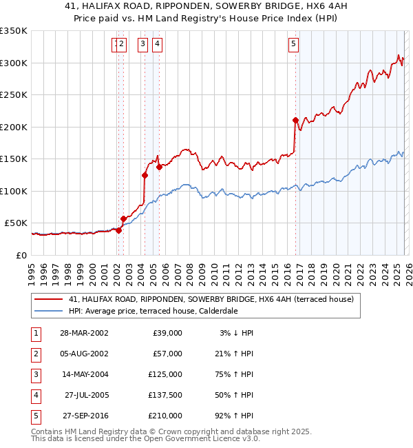 41, HALIFAX ROAD, RIPPONDEN, SOWERBY BRIDGE, HX6 4AH: Price paid vs HM Land Registry's House Price Index