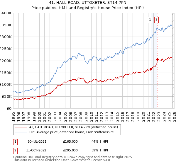 41, HALL ROAD, UTTOXETER, ST14 7PN: Price paid vs HM Land Registry's House Price Index