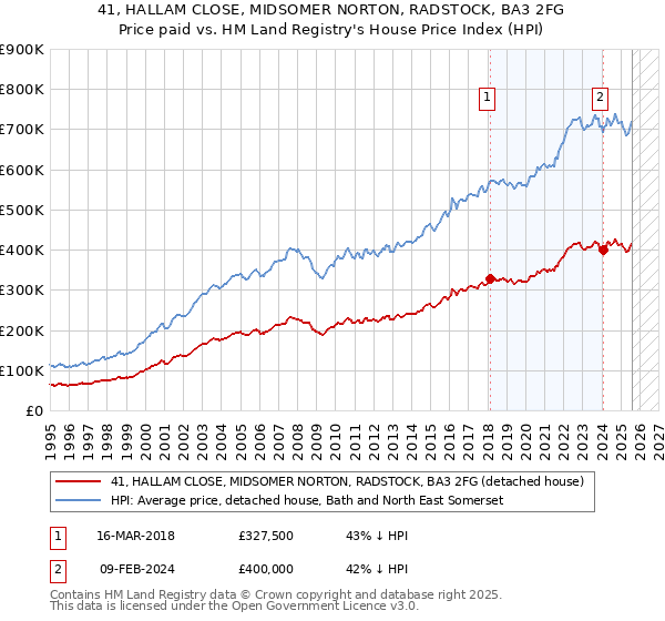 41, HALLAM CLOSE, MIDSOMER NORTON, RADSTOCK, BA3 2FG: Price paid vs HM Land Registry's House Price Index