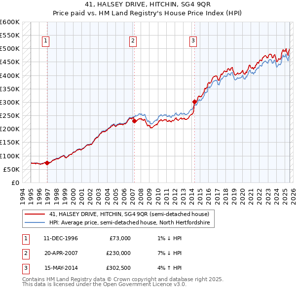 41, HALSEY DRIVE, HITCHIN, SG4 9QR: Price paid vs HM Land Registry's House Price Index