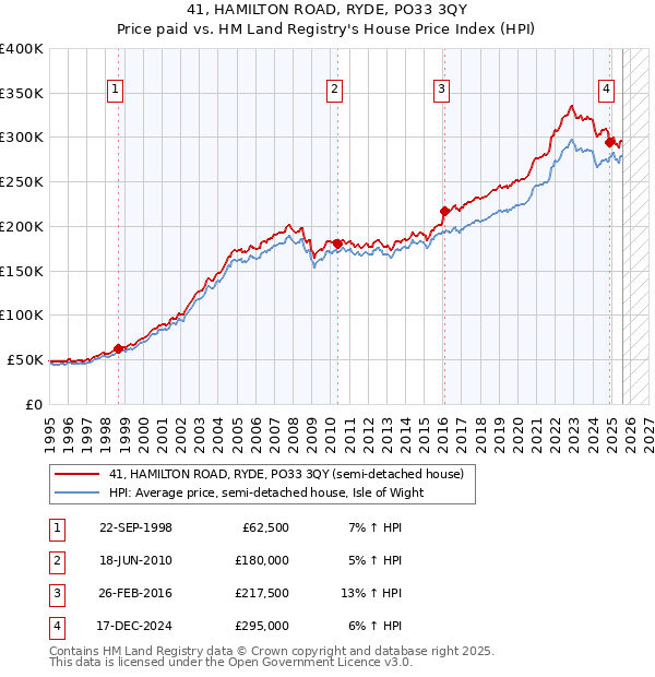 41, HAMILTON ROAD, RYDE, PO33 3QY: Price paid vs HM Land Registry's House Price Index