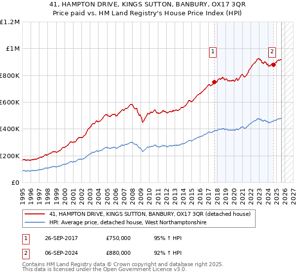 41, HAMPTON DRIVE, KINGS SUTTON, BANBURY, OX17 3QR: Price paid vs HM Land Registry's House Price Index
