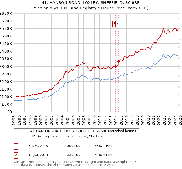 41, HANSON ROAD, LOXLEY, SHEFFIELD, S6 6RF: Price paid vs HM Land Registry's House Price Index