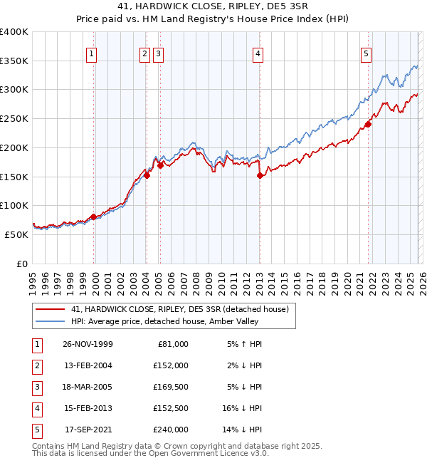 41, HARDWICK CLOSE, RIPLEY, DE5 3SR: Price paid vs HM Land Registry's House Price Index