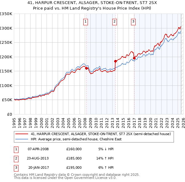 41, HARPUR CRESCENT, ALSAGER, STOKE-ON-TRENT, ST7 2SX: Price paid vs HM Land Registry's House Price Index