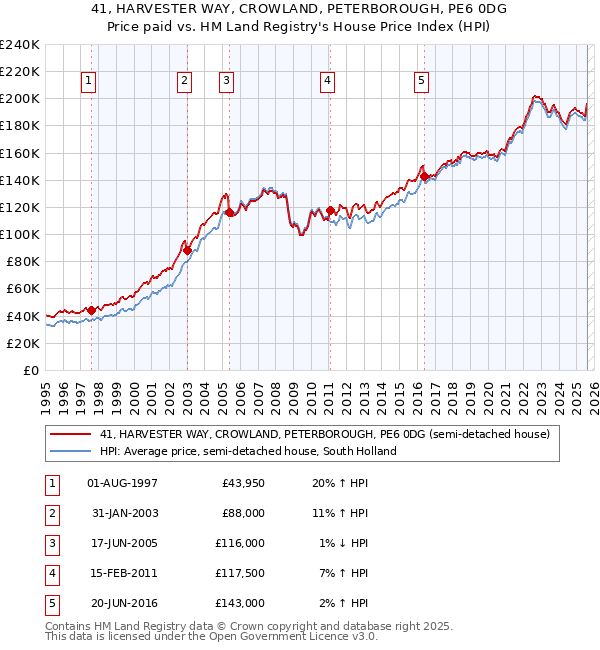 41, HARVESTER WAY, CROWLAND, PETERBOROUGH, PE6 0DG: Price paid vs HM Land Registry's House Price Index
