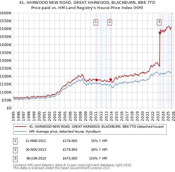 41, HARWOOD NEW ROAD, GREAT HARWOOD, BLACKBURN, BB6 7TD: Price paid vs HM Land Registry's House Price Index
