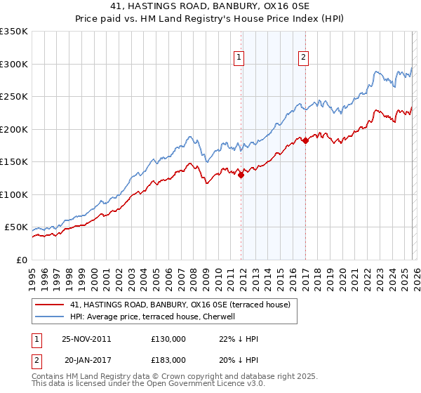 41, HASTINGS ROAD, BANBURY, OX16 0SE: Price paid vs HM Land Registry's House Price Index