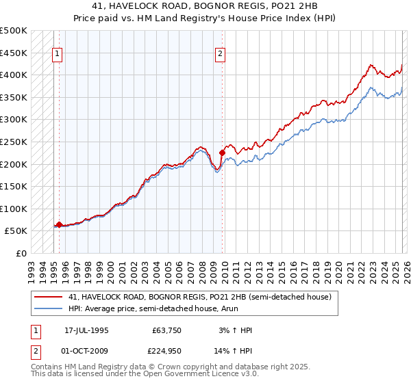 41, HAVELOCK ROAD, BOGNOR REGIS, PO21 2HB: Price paid vs HM Land Registry's House Price Index