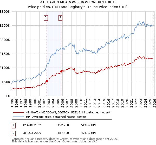 41, HAVEN MEADOWS, BOSTON, PE21 8HH: Price paid vs HM Land Registry's House Price Index
