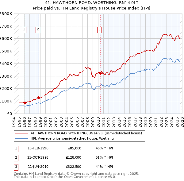 41, HAWTHORN ROAD, WORTHING, BN14 9LT: Price paid vs HM Land Registry's House Price Index