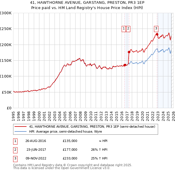 41, HAWTHORNE AVENUE, GARSTANG, PRESTON, PR3 1EP: Price paid vs HM Land Registry's House Price Index